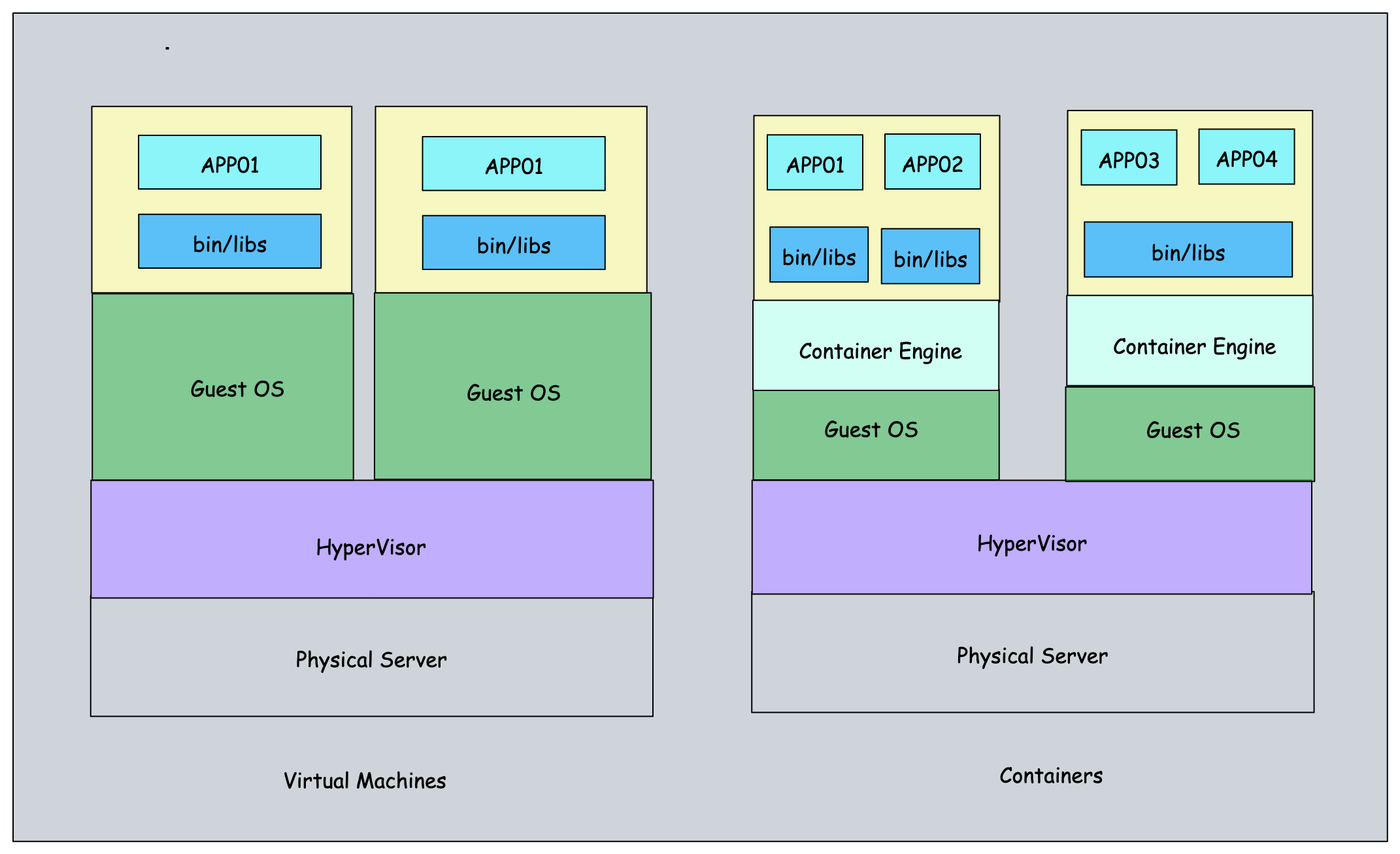 differences between a container and a virtual machine.