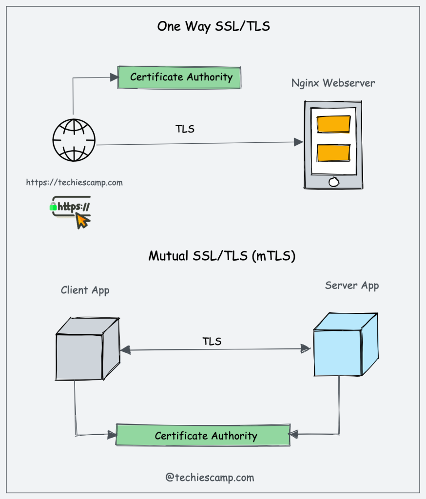devops project to learn one way and mutual SSL/TLS