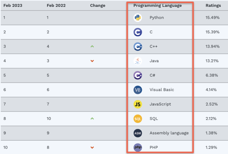 Best Programming Languages To Learn In 2024 [Updated List]