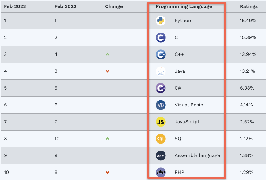 top ranking programming languages in 2023