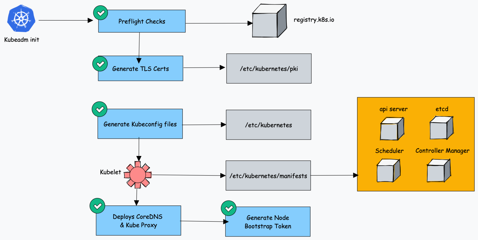 How To Setup Kubernetes Cluster Using Kubeadm - Easy Guide