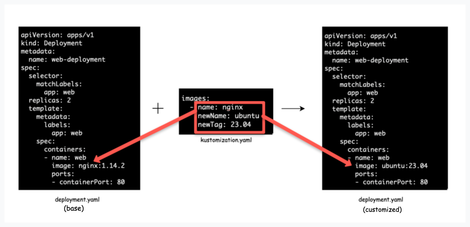 Kubernetes Kustomize Tutorial (Comprehensive Guide)