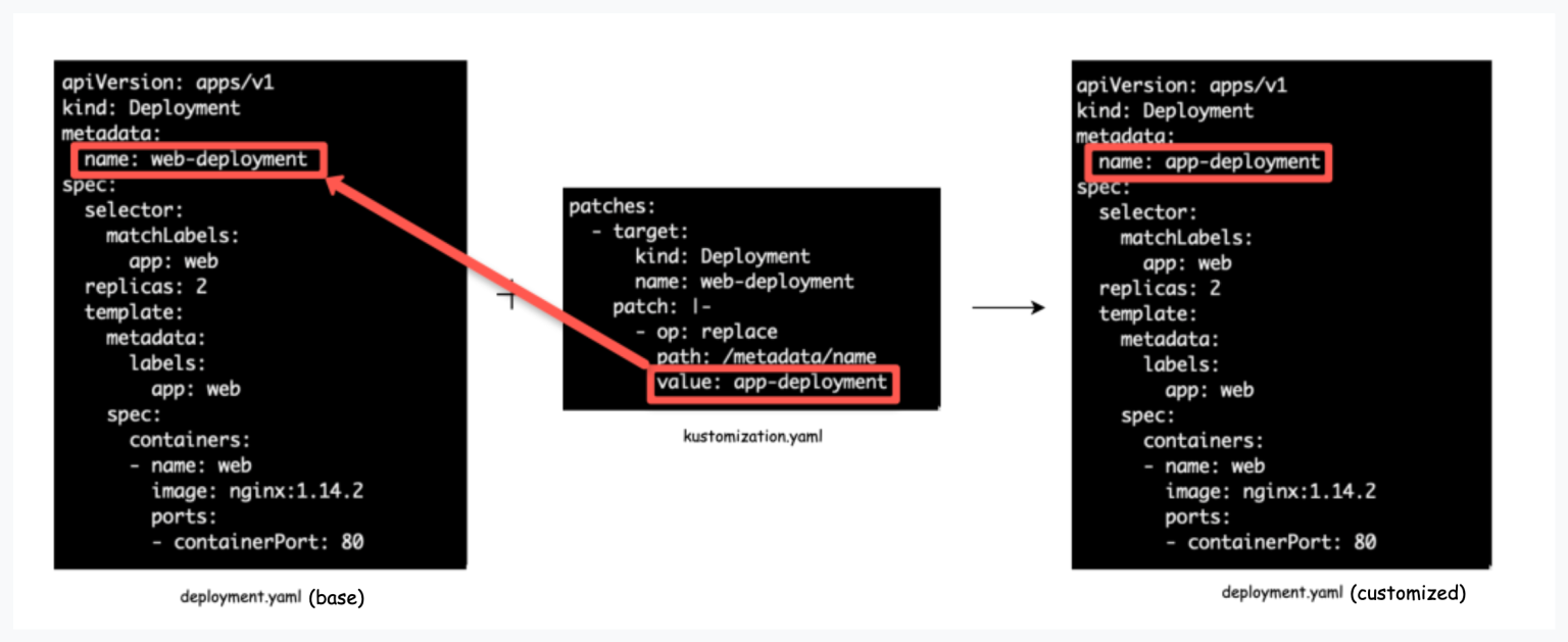 Kubernetes Kustomize Tutorial (Comprehensive Guide)