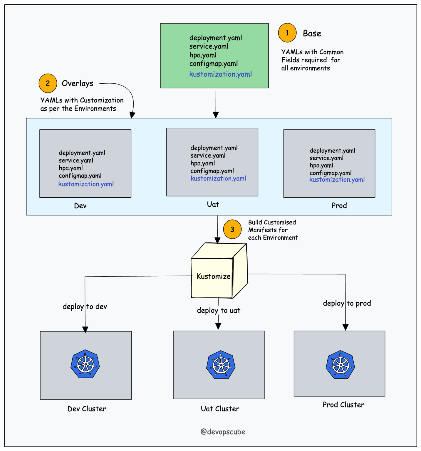 Kubernetes Kustomize Tutorial (Comprehensive Guide)