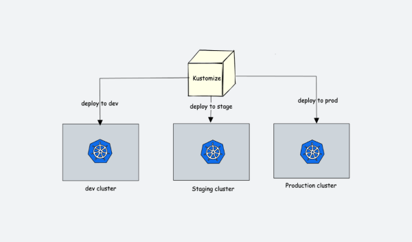 Kubernetes Kustomize Tutorial (Comprehensive Guide)