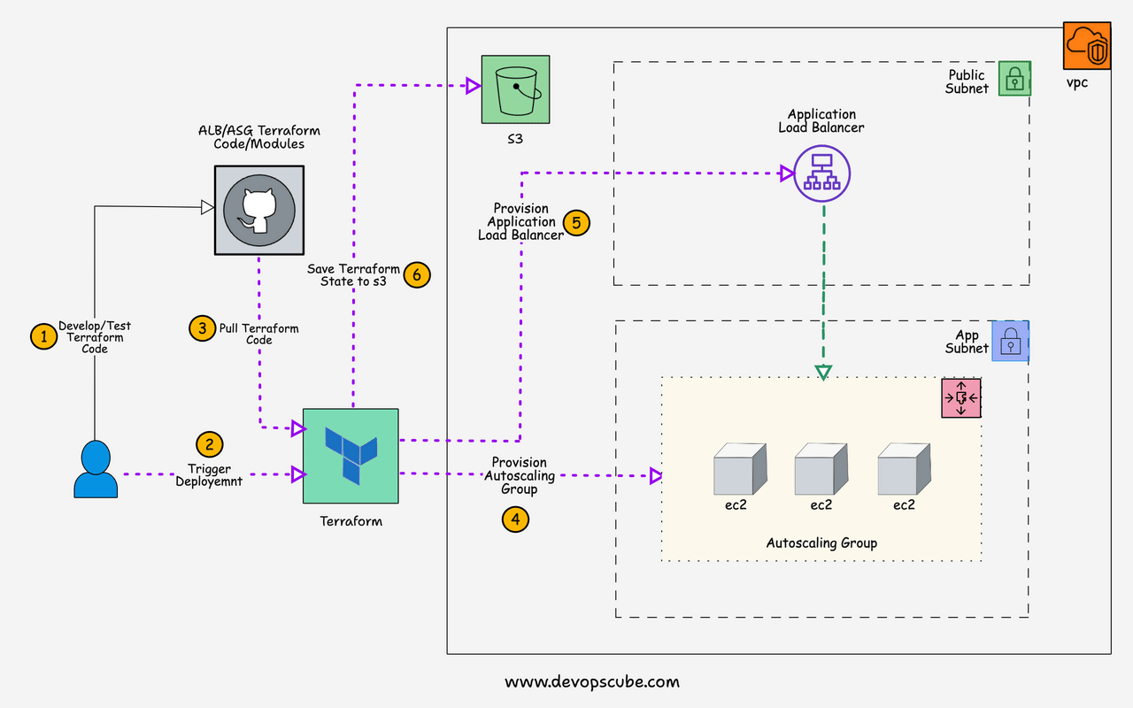 Terraform AWS LB and ASG Provisioning Workflow