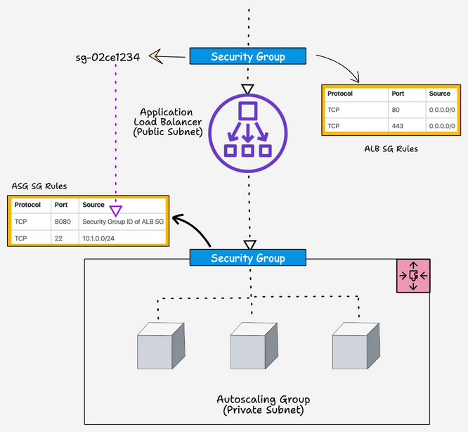 AWS ALB , ASG recommended security group workflow.