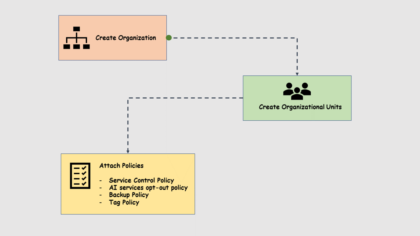 AWS Tag Policy Explained For Beginners