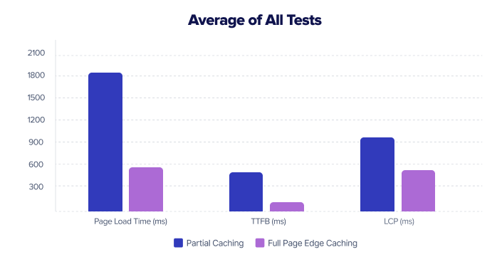 Cloudways edge page caching 