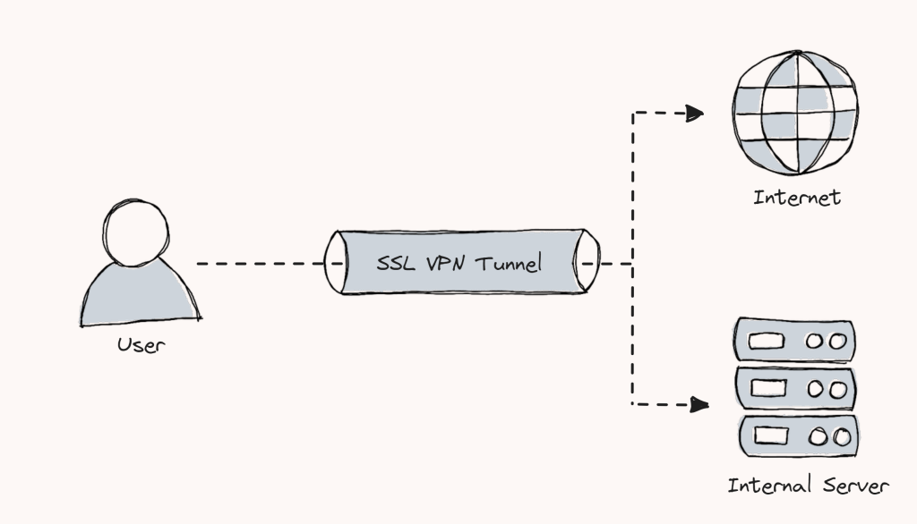 AWS client VPN Full tunnel