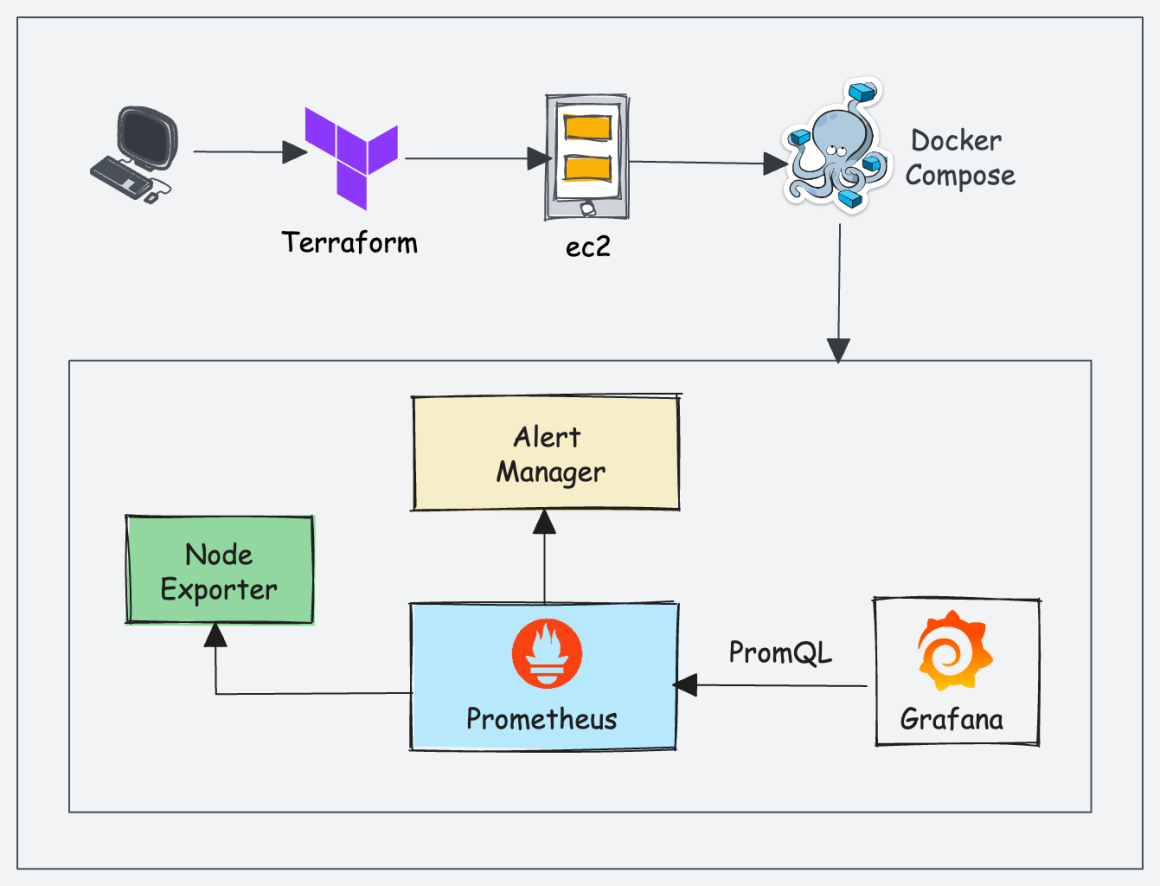 Best DevOps Projects For Practical Learning [2024]