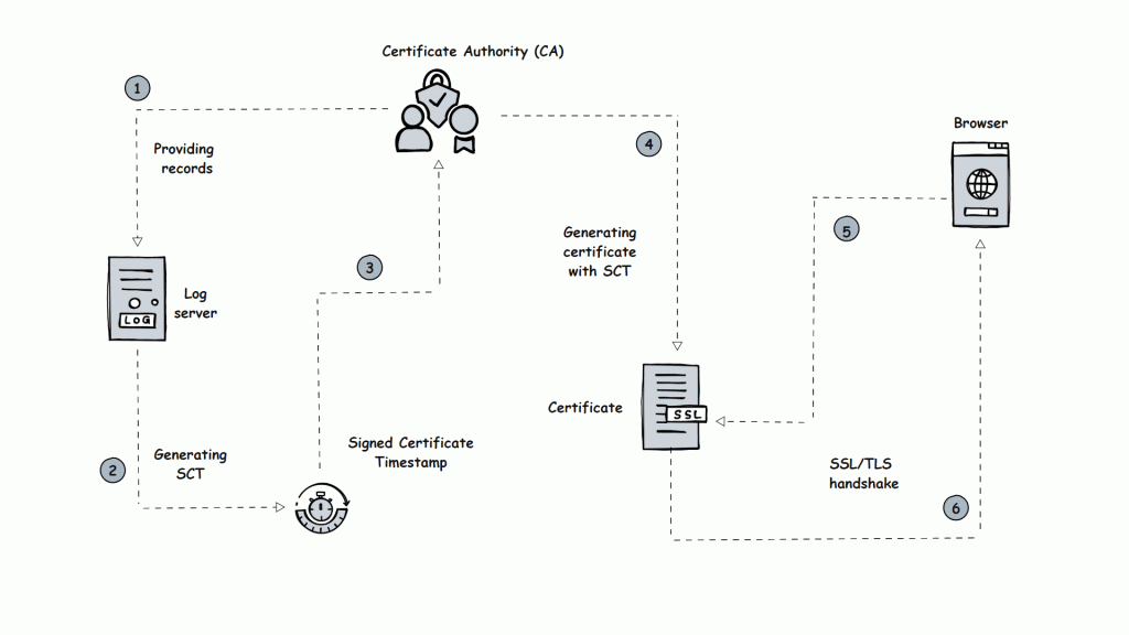 certificate authority workflow