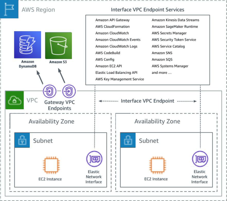 AWS VPC Design: A Practical Approach For Beginners