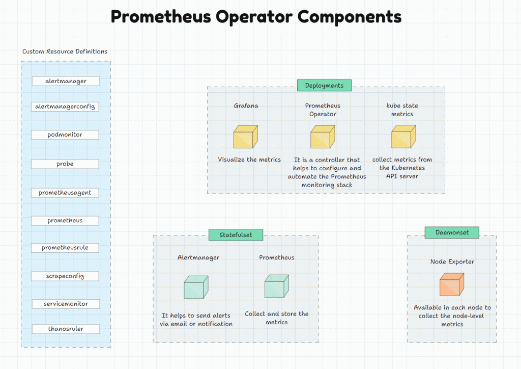 prometheus operator components