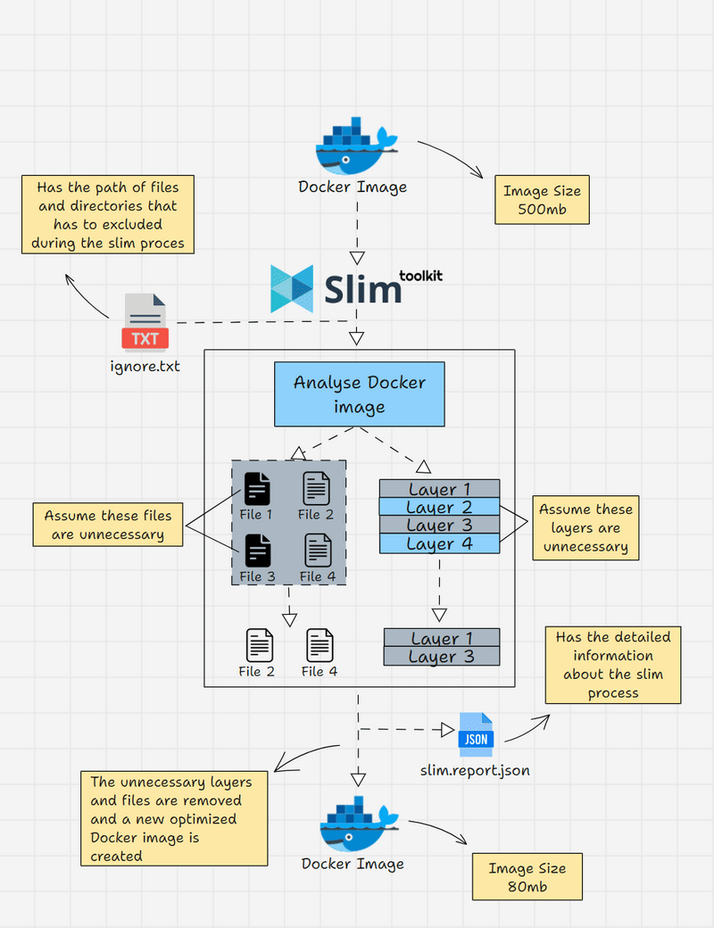 SlimToolkit Docker image opmtization workflow