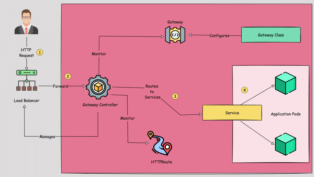 The workflow diagram of the Kubernetes Gateway API