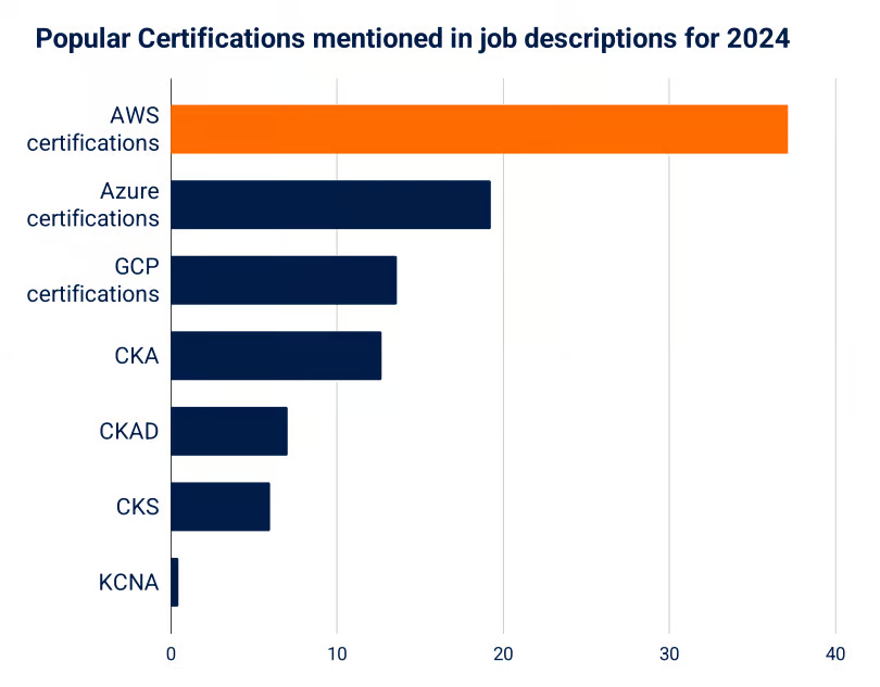 Popular certifications in devops