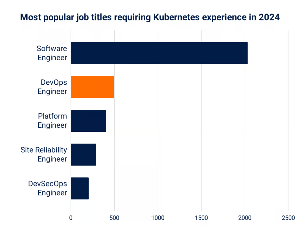 most of the job titles requiring kubernetes experience