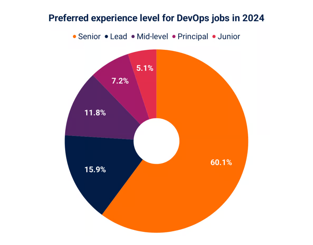 preferred experience level for devops jobs 