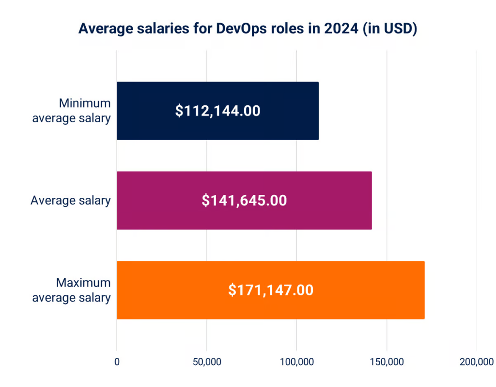 average salary for devops roles