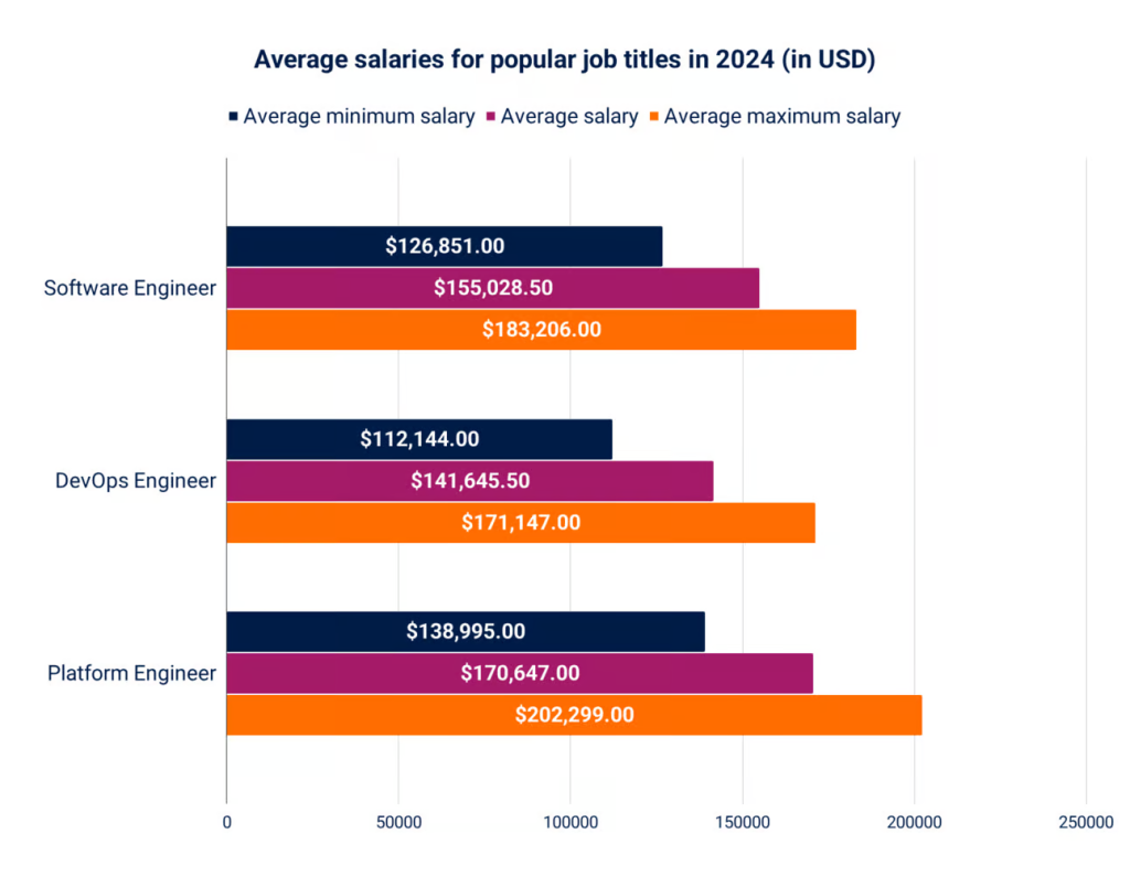 here are the average salaries for most popular job title