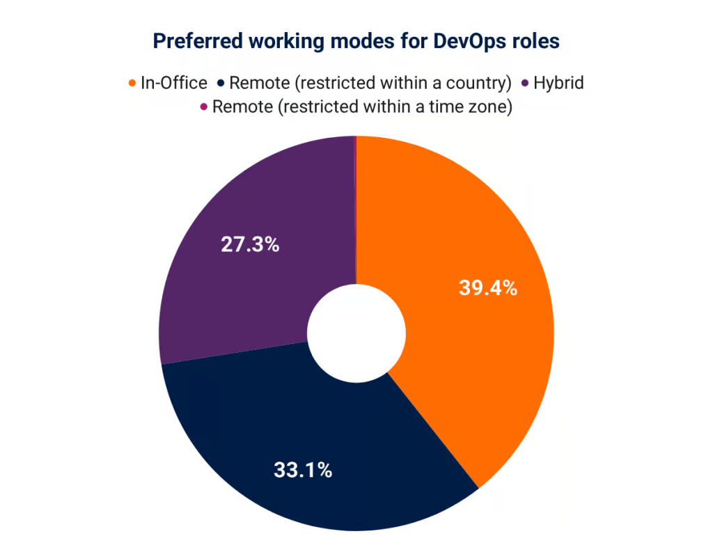 these are the preferred working modes for devops roles