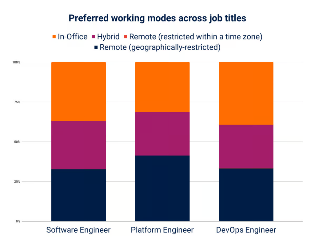 these are the preferred working modes across job titles